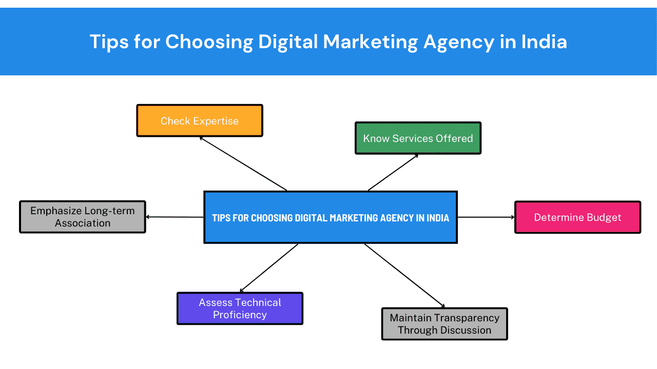 Tips for Choosing Digital Marketing Agency in India